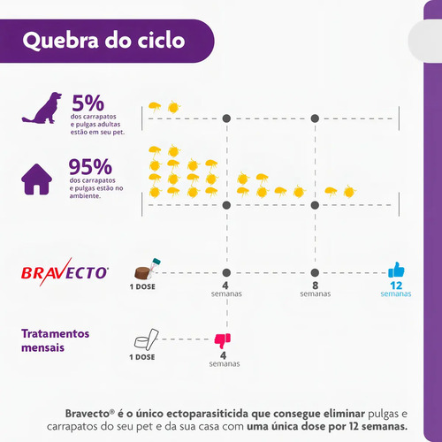 Antipulgas, Carrapato Msd Bravecto De 20 A 40 Kg