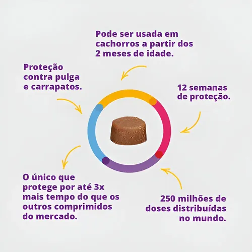 Bravecto Comprimido 20 A 40kg Para Cães - 1 Unidade