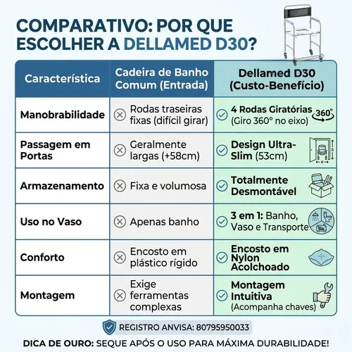 Cadeira De Banho Dobrável Higienica Com Rodas Dellamed D30