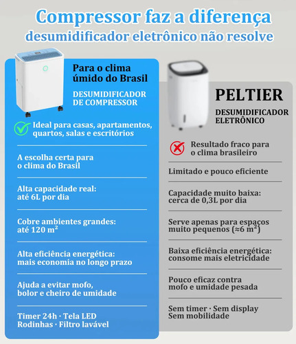 Desumidificador Freshdew Compressor 6 L por Dia Silencioso com Drenagem Contínua