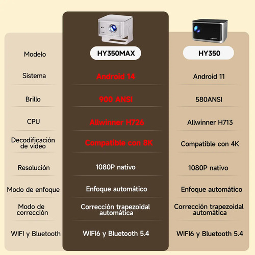 Projetor Magcubic HY350MAX Smart com Android, Wi-Fi e Bluetooth para Filmes em 8K