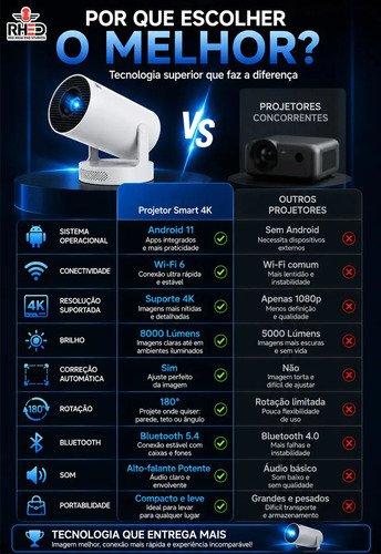 Projetor Smart Portátil Full Hd 4k Android 11 Wi-fi Bluetooth Mini Projetor Home Theater Cinema Em Casa Imagem Nítida Som Potente Compatível Com Diversos Dispositivos