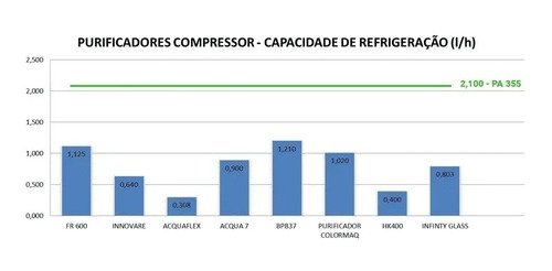 Purificador De Água Latina Refrigerado Compressor Pa355 Cor Branco