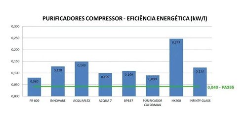 Purificador De Água Latina Refrigerado Compressor Pa355 Cor Branco